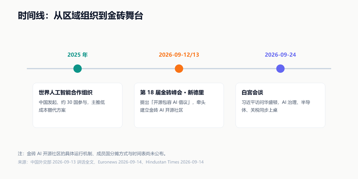 时间线（制图：UU AI Hub）