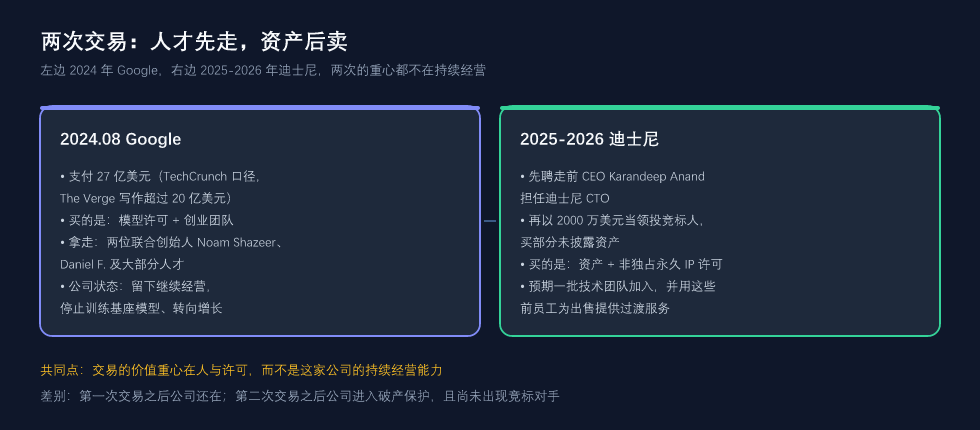 两次交易：人才先走，资产后卖