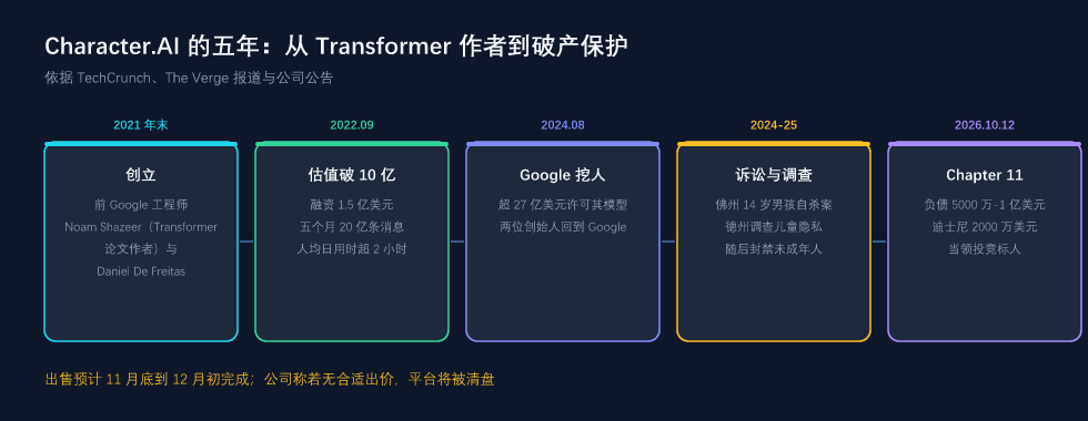 Character.AI 的五年关键节点