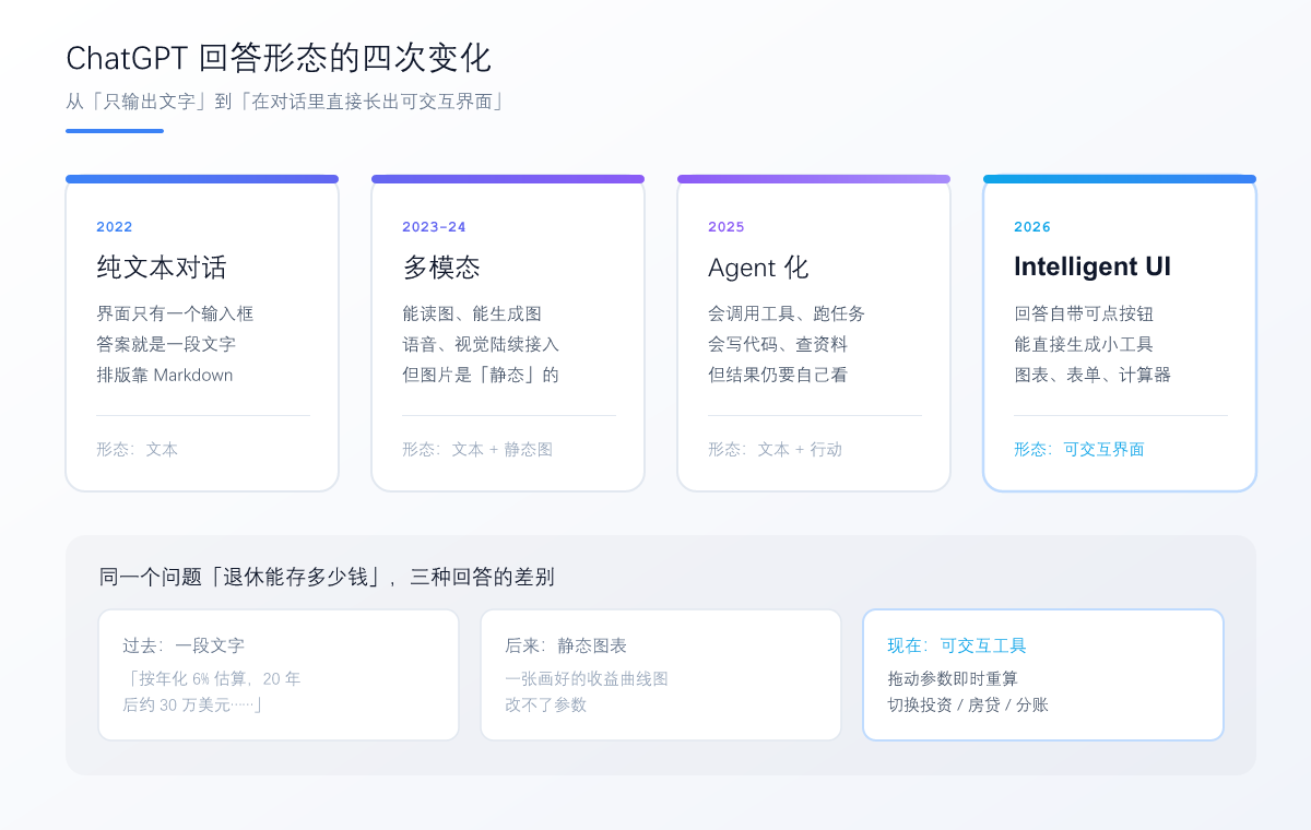 ChatGPT 回答形态的四次变化：从纯文本对话，到多模态，到 Agent 化，再到 Intelligent UI；下半部分对比同一个问题的三种回答形态