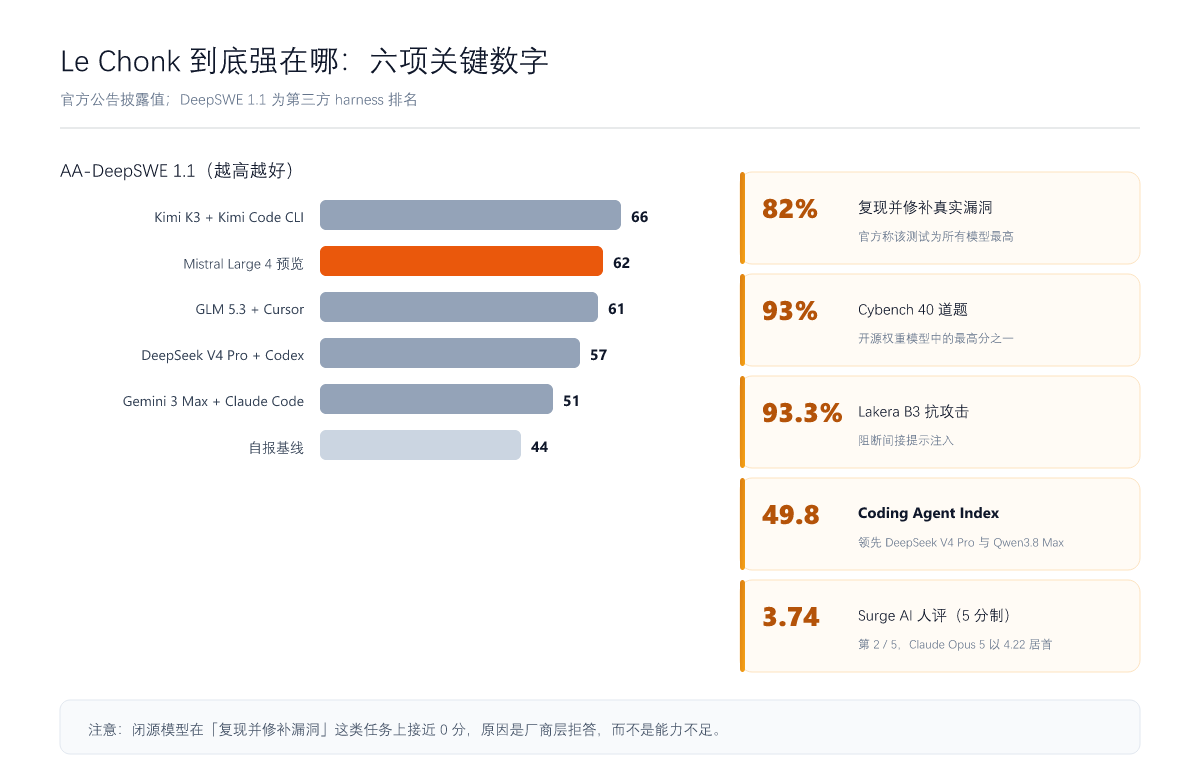 Le Chonk 六项关键数字：AA-DeepSWE 1.1 对比、82% 漏洞复现修补、93% Cybench、93.3% Lakera B3、49.8 Coding Agent Index、3.74 人评