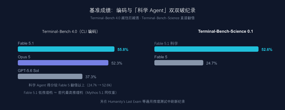 Claude 5.1 基准成绩