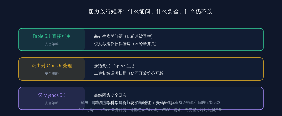 Claude 5.1 安全能力分档