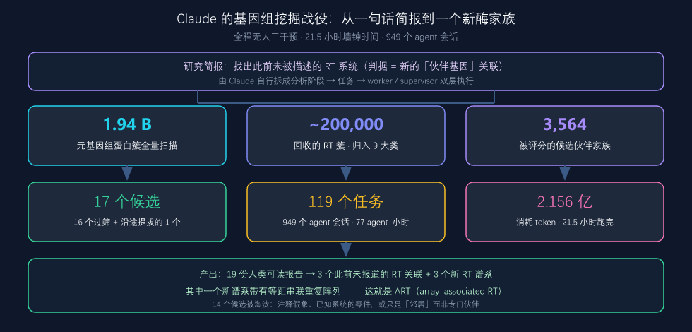 Claude 基因组挖掘战役的 agent 工作流漏斗（本文自绘，数据来自官方预印本）