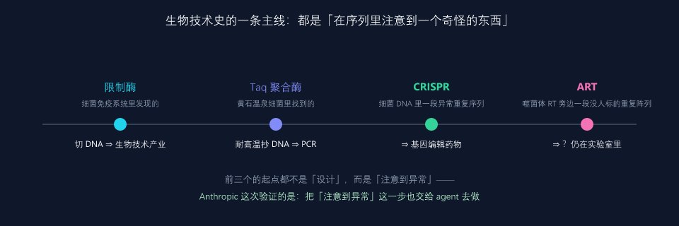 生物技术史上的同一条主线，以及 Anthropic 想验证的那一步（本文自绘）