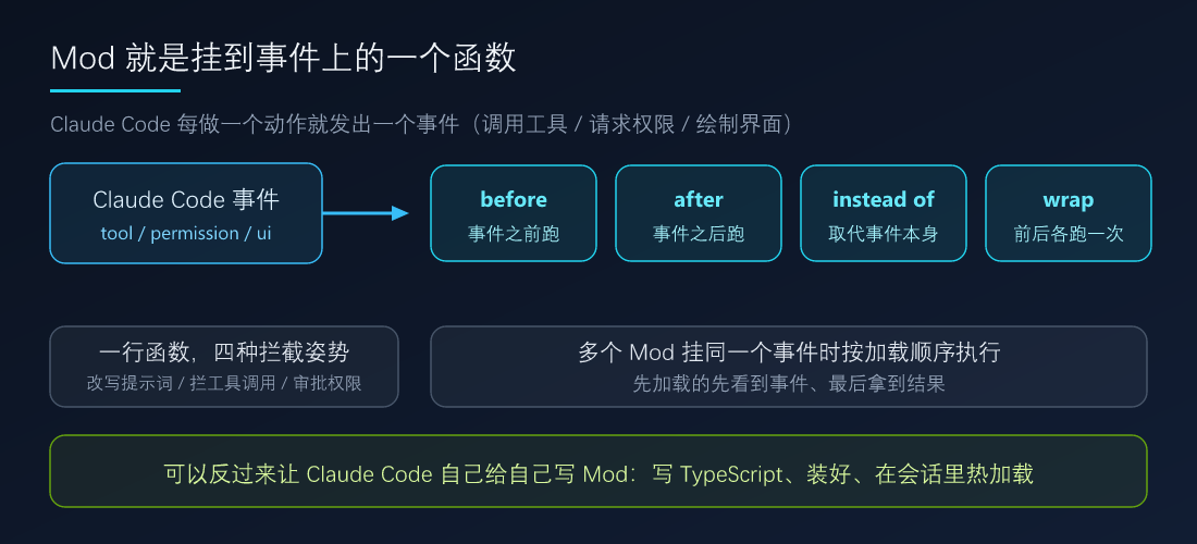 Mod 生命周期示意：Claude Code 事件被四种拦截姿势包裹，多个 Mod 按加载顺序叠成一条链