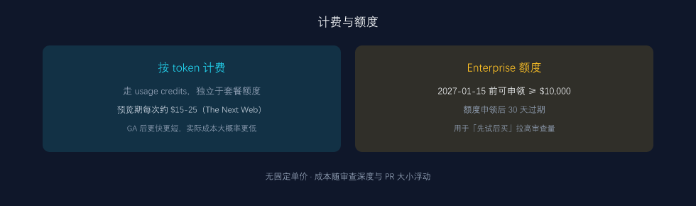 Code Review 的计费与额度：按 token 计费，Enterprise 可领额度