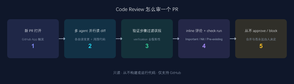 Code Review 的审查流程：多 agent 并行读 diff，验证步骤过滤误报
