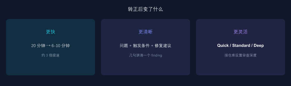 Code Review 转正后的三个变化：更快、更清晰、按仓库分级