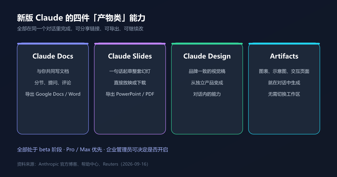 新版 Claude 的四件产物类能力（制图：UU AI Hub，据 Anthropic 官方文档）
