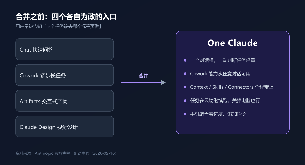 合并前后：四个入口收拢成一个对话（制图：UU AI Hub）