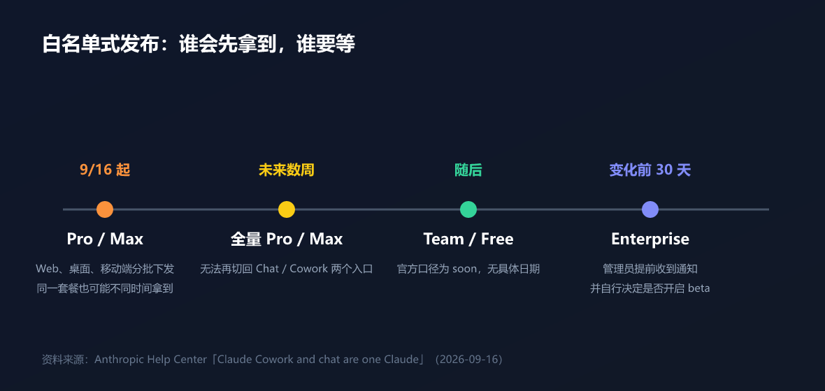 发布节奏：Pro / Max 优先，企业提前 30 天预告（制图：UU AI Hub）