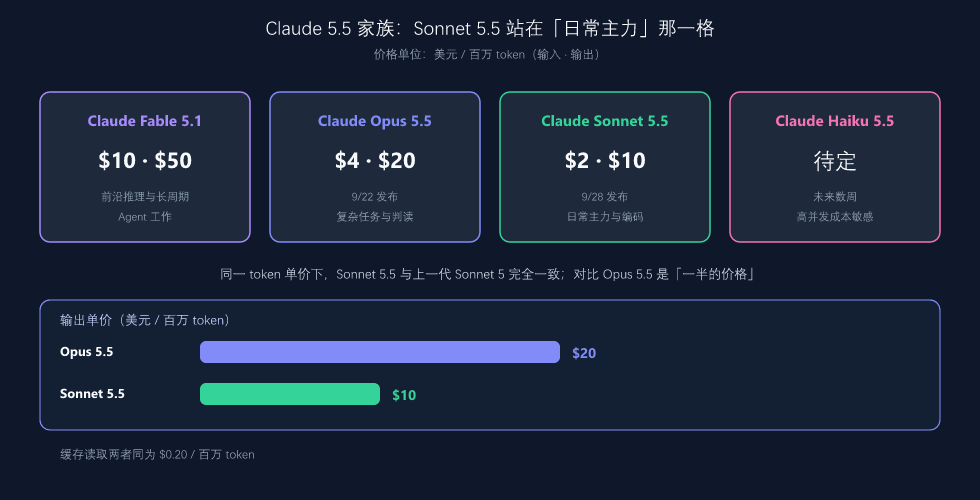 Claude 5.5 家族与价格阶梯