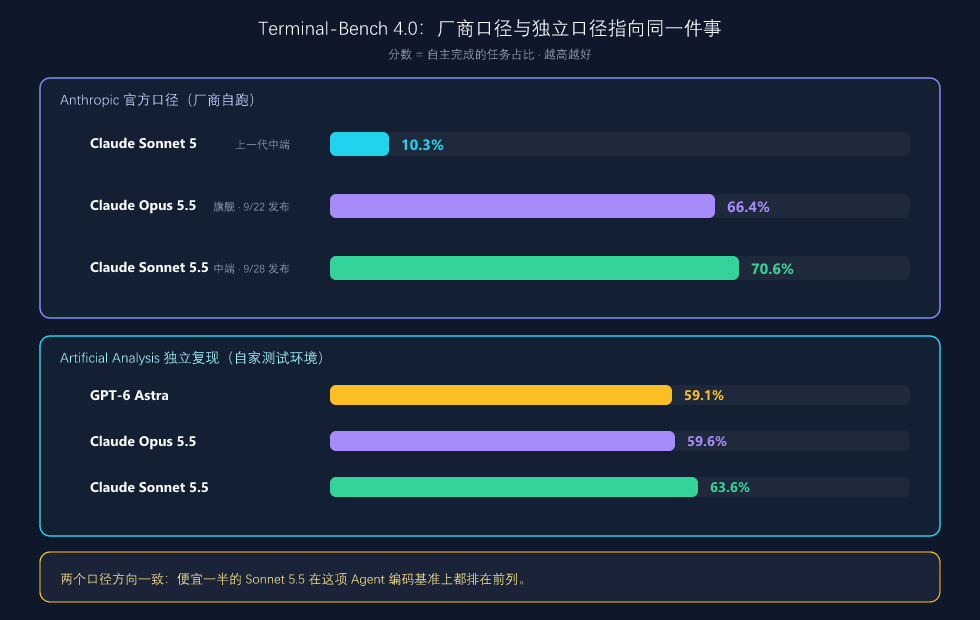 Terminal-Bench 4.0：厂商口径与独立口径对比
