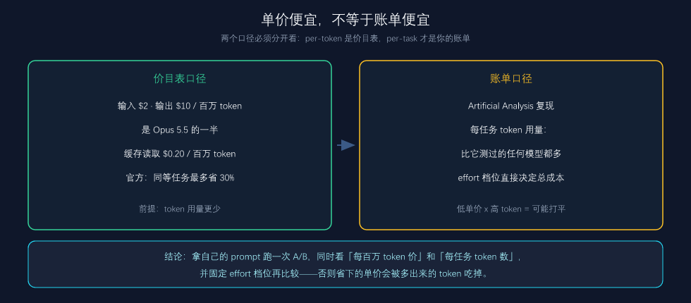 单价便宜，不等于账单便宜