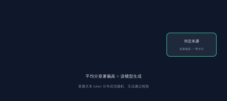 SynthID-Text 检测流程：统计检验判断来源