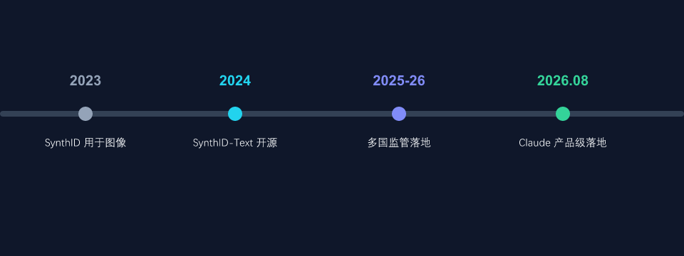 AI 文本溯源技术演进时间线