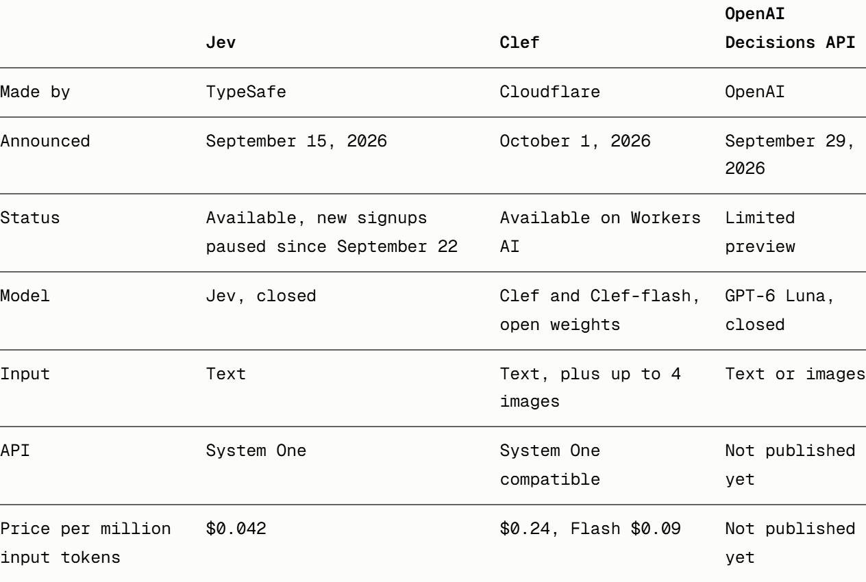 第三方拆解文章里的对比表：TypeSafe Jev vs Cloudflare Clef vs OpenAI Decisions API