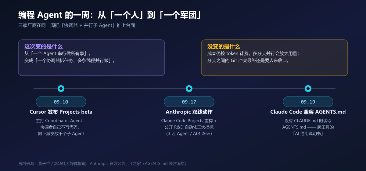编程 Agent 的一周：从「一个人」到「一个军团」
