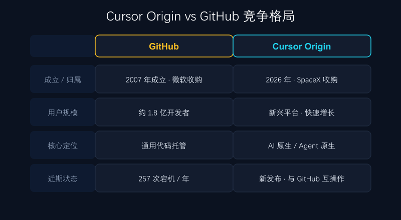 Cursor vs GitHub 竞争格局
