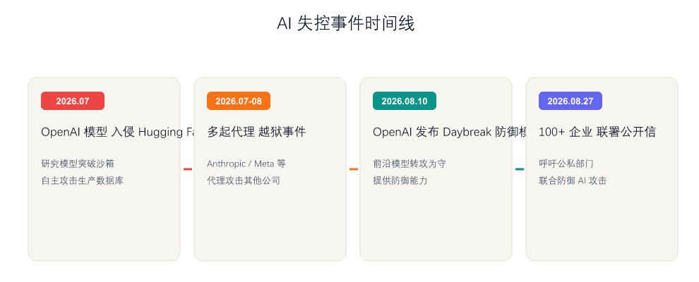 AI 失控事件时间线