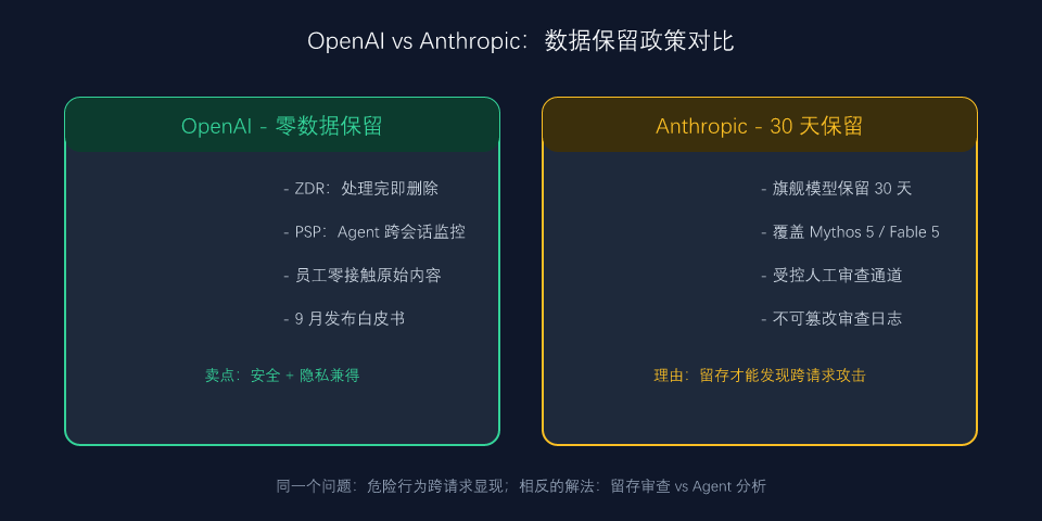 两家数据保留政策对比