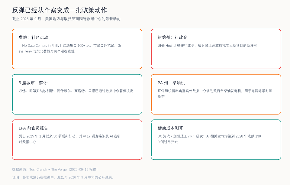 美国地方与联邦层面围绕数据中心的最新动向（制图：UU AI Hub，依据 TechCrunch 与 The Verge 报道整理）