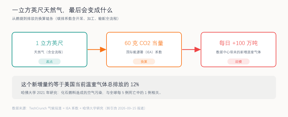 一立方英尺天然气的碳排换算链条（制图：UU AI Hub，系数源自 IEA）