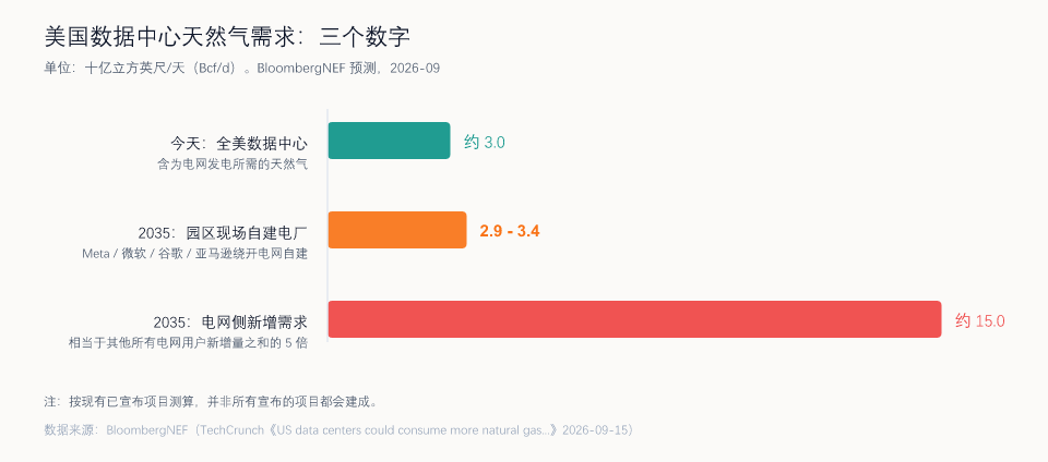 美国数据中心天然气需求：三个关键数字（制图：UU AI Hub，数据源自 BloombergNEF）