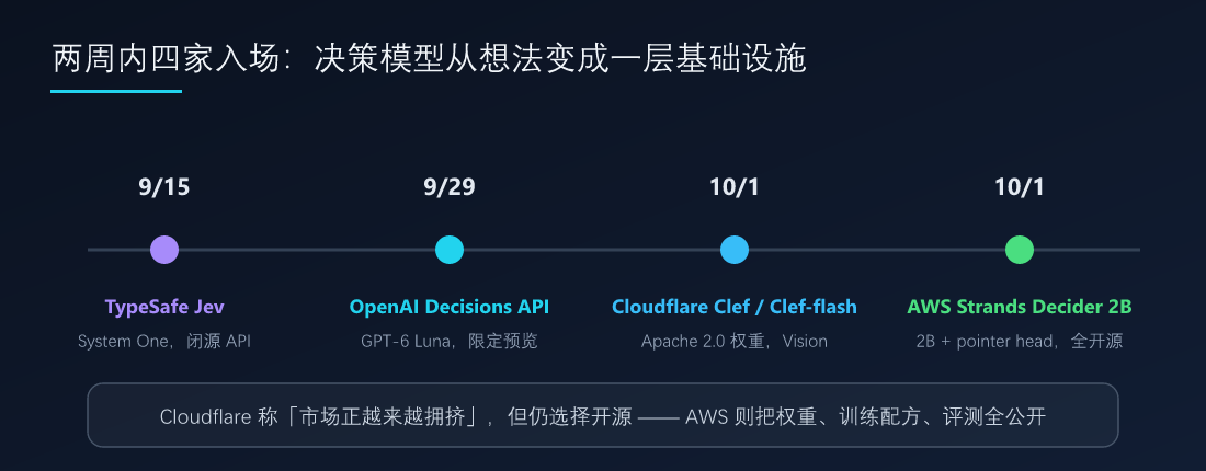 两周内四家入场的时间线：9/15 Jev → 9/29 OpenAI Decisions API → 10/1 Cloudflare Clef 与 AWS Decider 2B