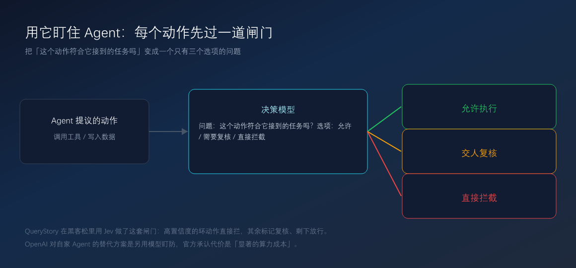 用决策模型给 Agent 的动作加一道闸门