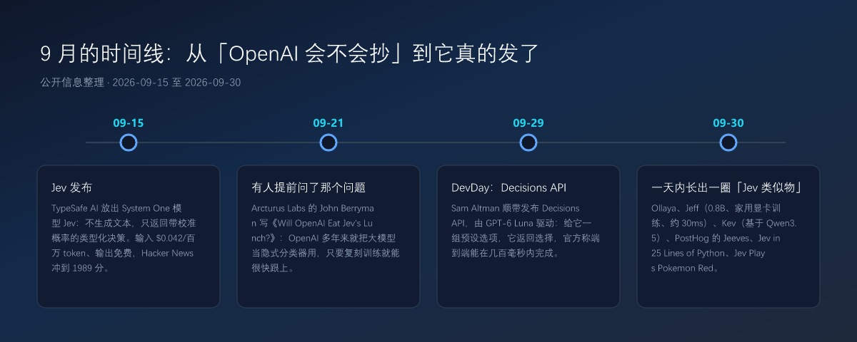 从「OpenAI 会不会抄」到它真的发了：9 月时间线
