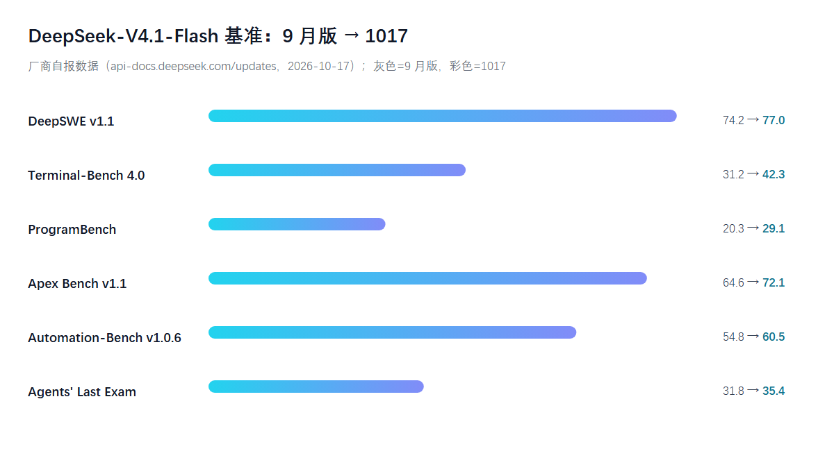 DeepSeek V4.1-Flash 基准对比（9 月版 → 1017）