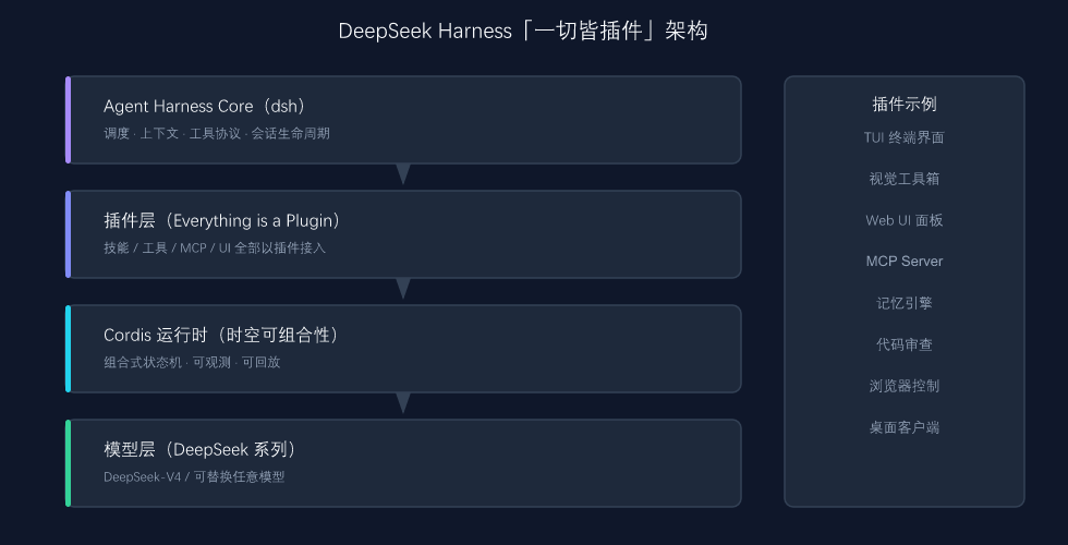 DeepSeek Harness 分层架构
