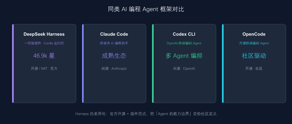 同类 AI 编程 Agent 框架对比
