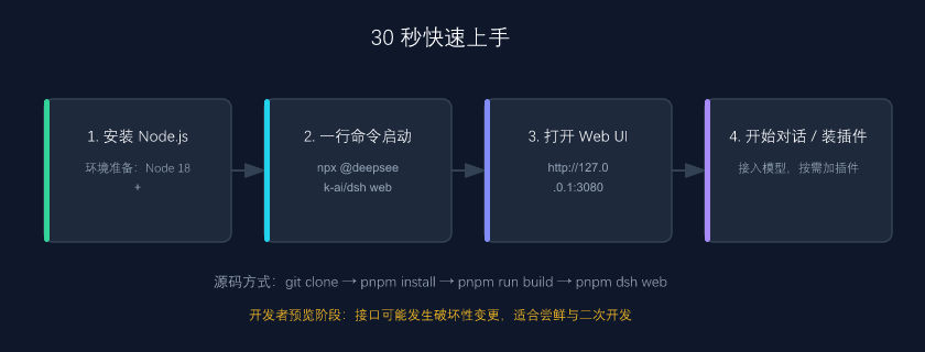 DeepSeek Harness 快速上手流程