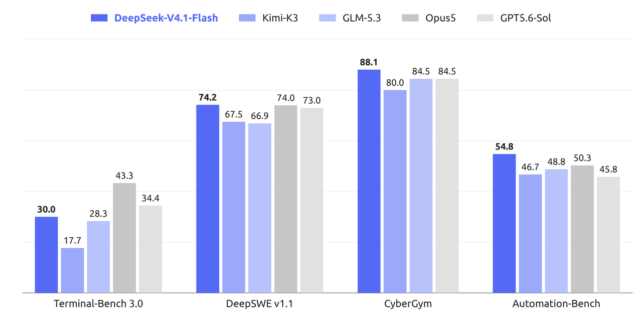 DeepSeek 官方发布的 V4.1-Flash 基准总览图