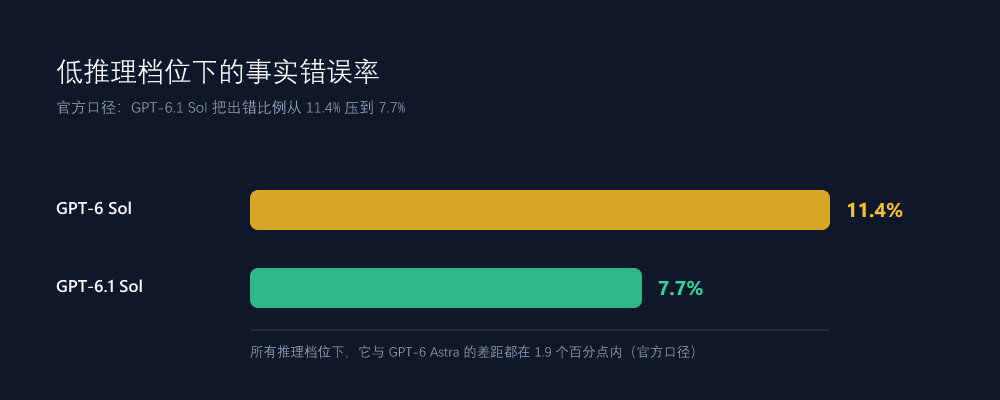 GPT-6 Sol 与 GPT-6.1 Sol 在低推理档位下的事实错误率对比