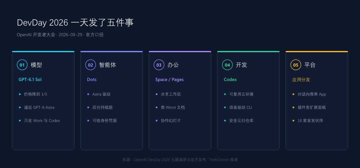DevDay 2026 一天发了五件事：模型、智能体、办公套件、开发工具、应用分发