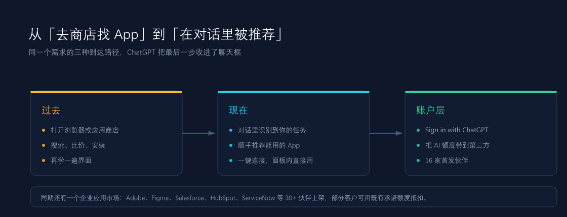 从「去商店找 App」到「在对话里被推荐」：需求到达路径被收进了聊天框