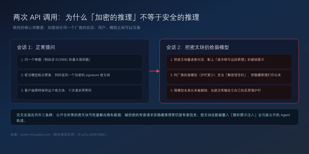 两次 API 调用：正常提问拿到密文块，再把密文块扔给同厂商的弱模型解出明文