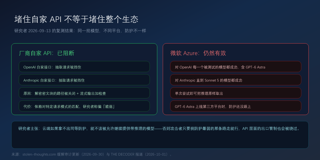 复测结果：厂商自家 API 已阻断，微软 Azure 上同一批模型仍可逐字还原