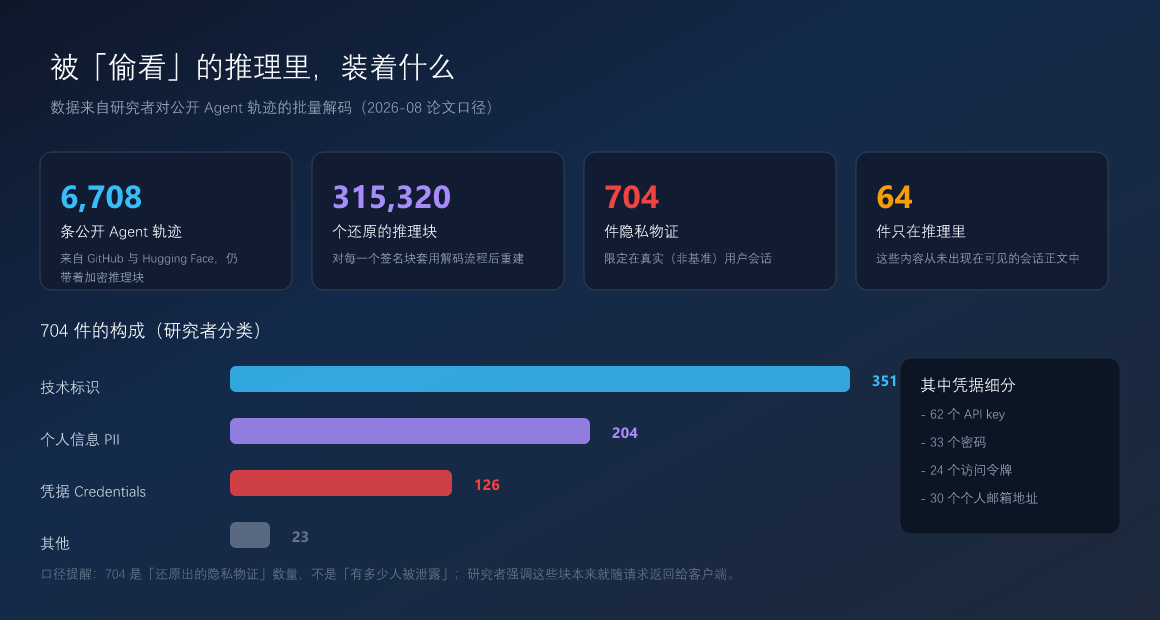 规模与构成：6708 条公开轨迹、31.5 万个还原推理块、704 件隐私物证及其分类