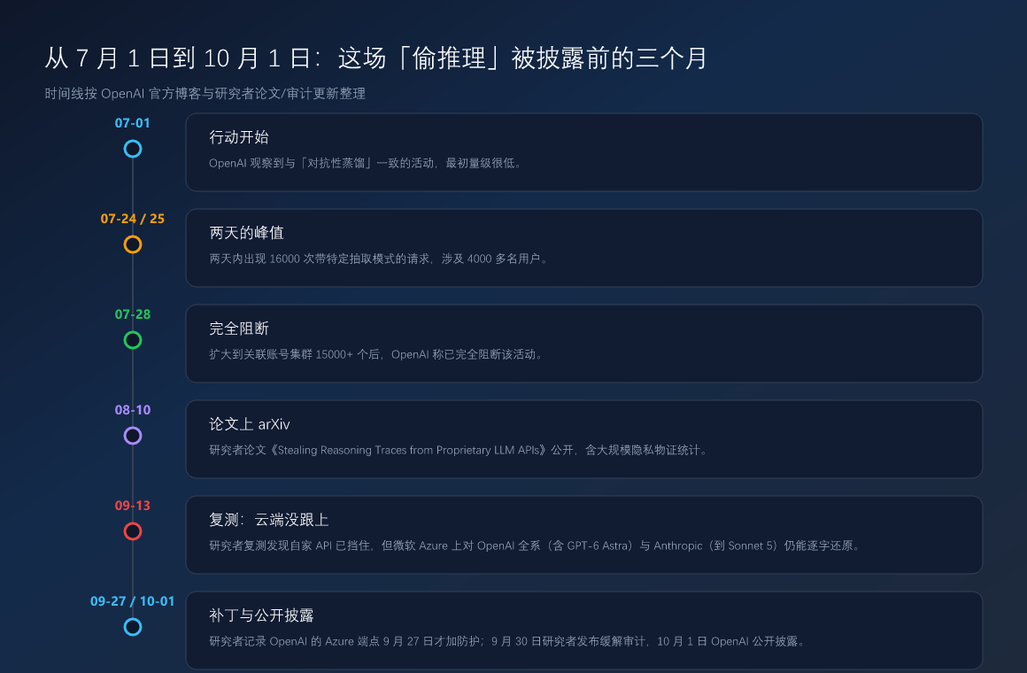时间线：7 月 1 日起步、7 月 24-25 日峰值、7 月 28 日阻断，到 9 月的复测与 10 月 1 日公开披露