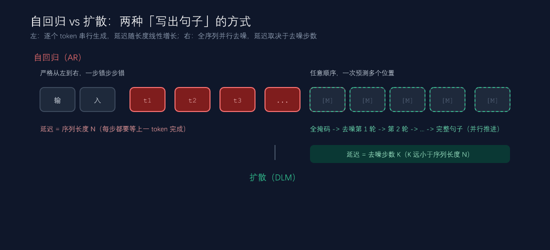 自回归 vs 扩散：两种「写出句子」的方式