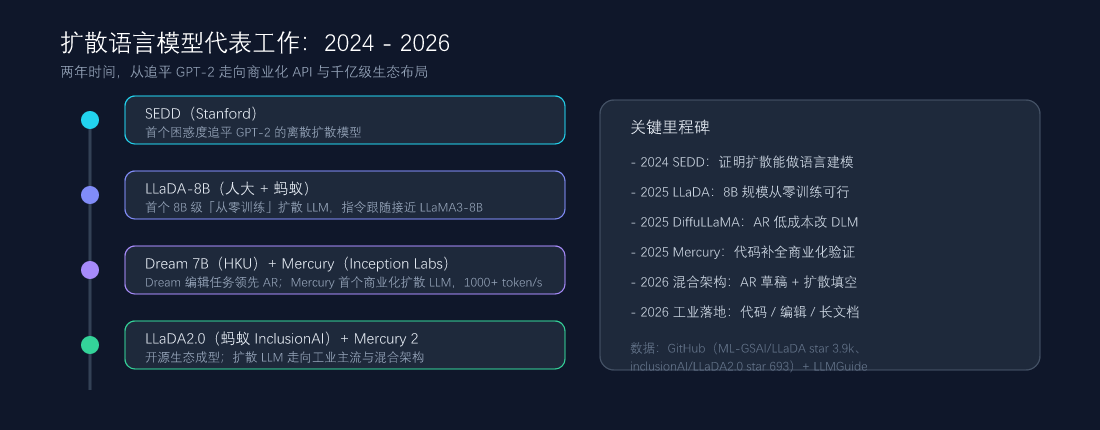 扩散语言模型代表工作：2024 - 2026