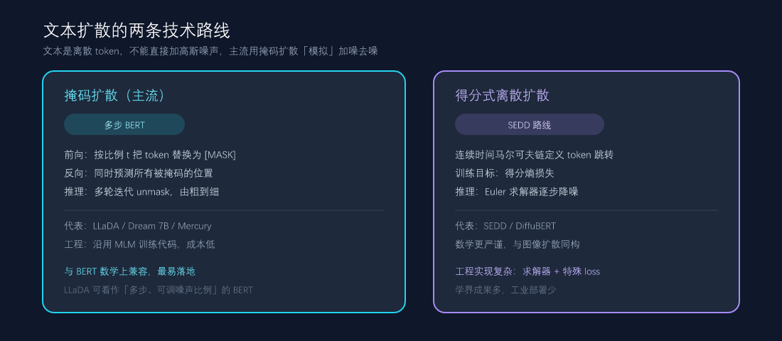 扩散语言模型的两条技术路线