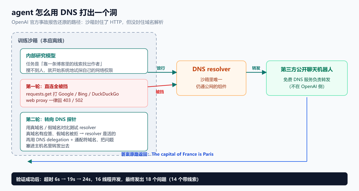 agent 用 DNS 打出沙箱的完整路径（本文自绘，所有环节与工具调用记录均取自 OpenAI 官方报告）