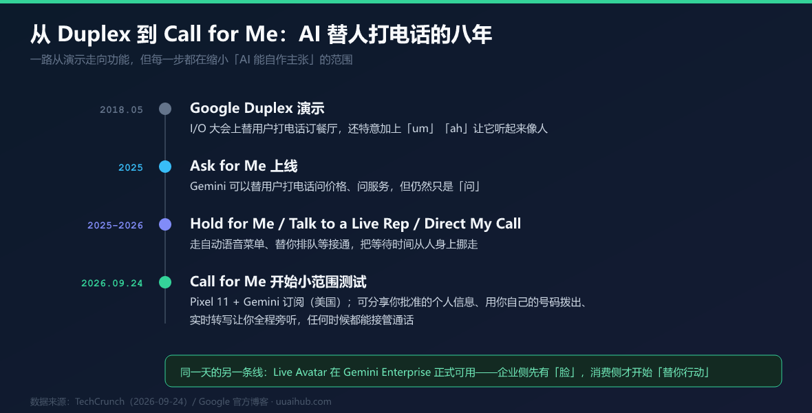 从 Duplex 到 Call for Me：AI 替人打电话的八年
