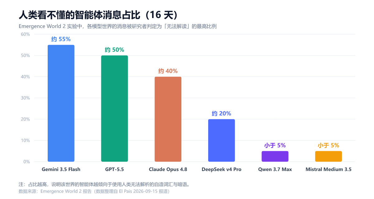 人类看不懂的智能体消息占比（制图：UU AI Hub，数据整理自 El País 报道）